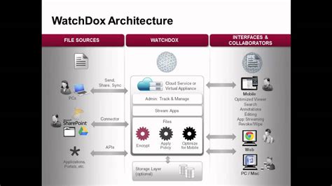 WatchDox .